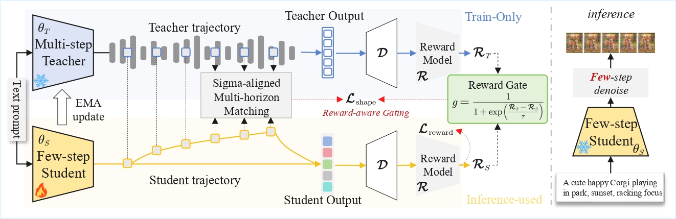 Reward-aware teacher-student trajectory shaping framework