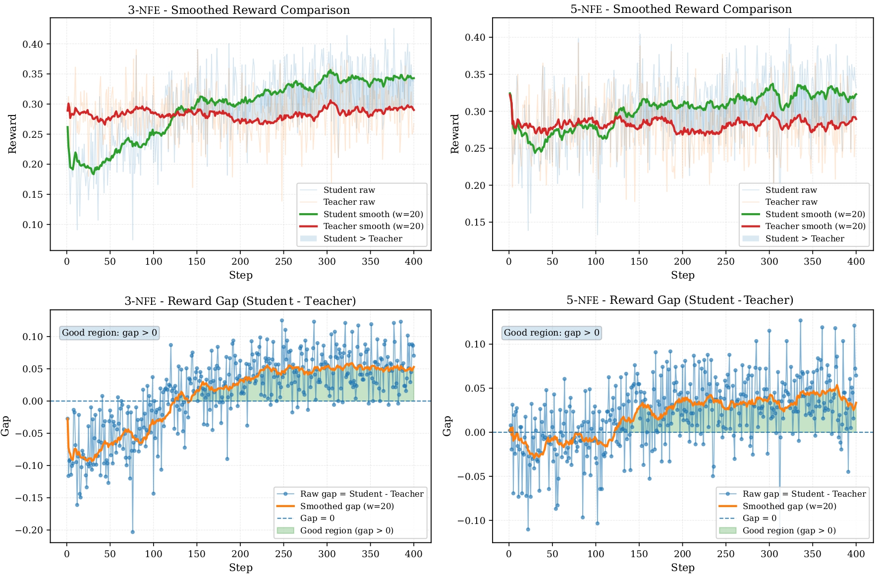 Reward dynamics and teacher-student gap under few-step budgets